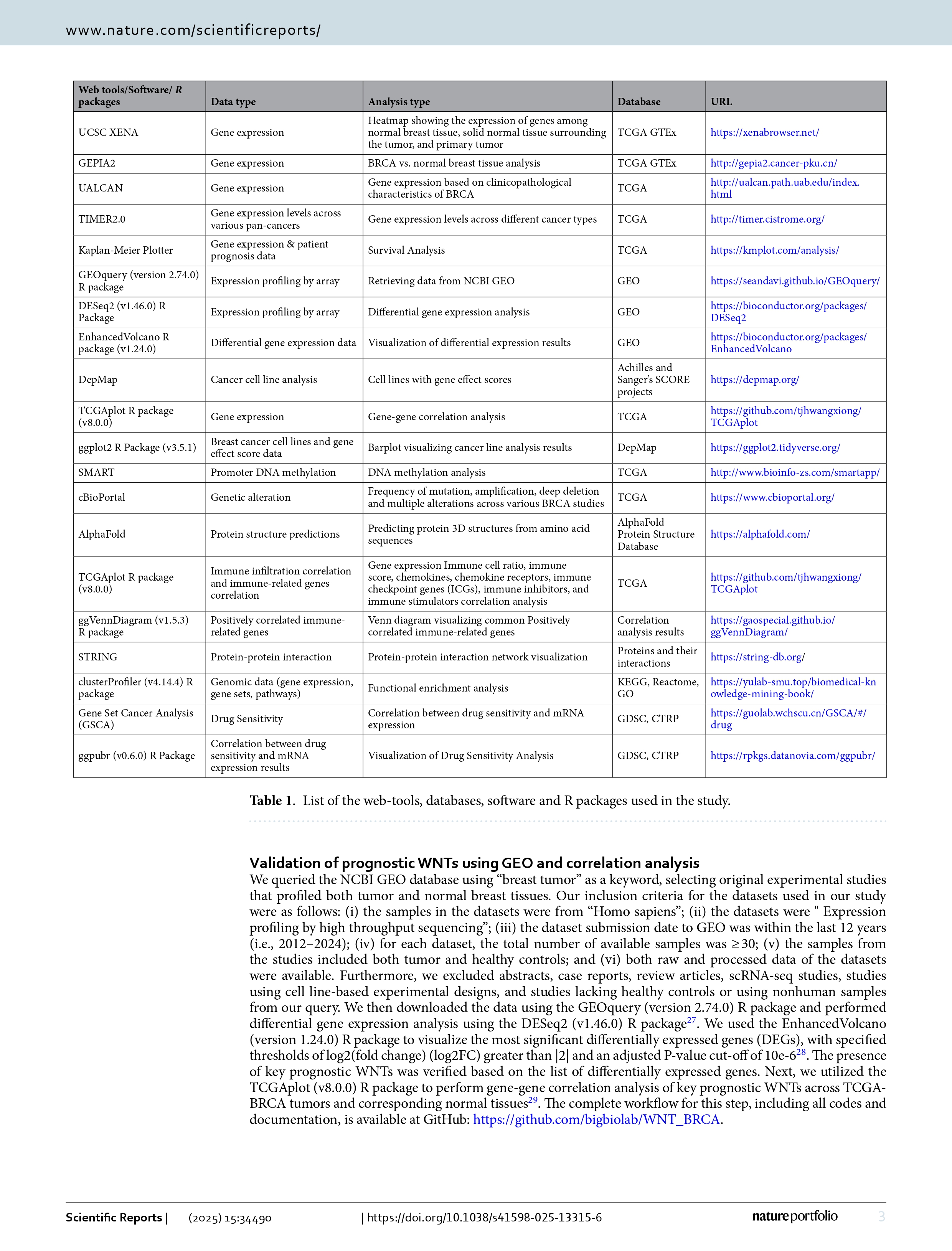 Comprehensive bioinformatics analysis reveals prognostic significance and immunological roles of WNT gene family in breast cancer pg 3