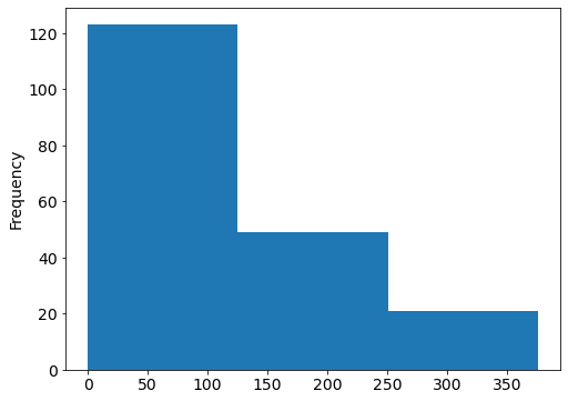 Data Visualization with Pandas and Matplotlib — Data Visualization with ...