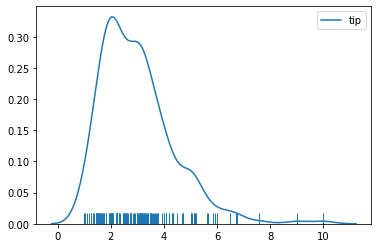 Distribution Plots — Data Visualization with Python