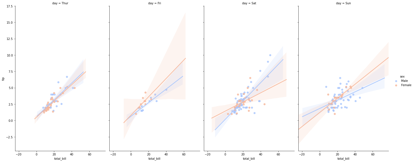 Regression Plots — Data Visualization with Python