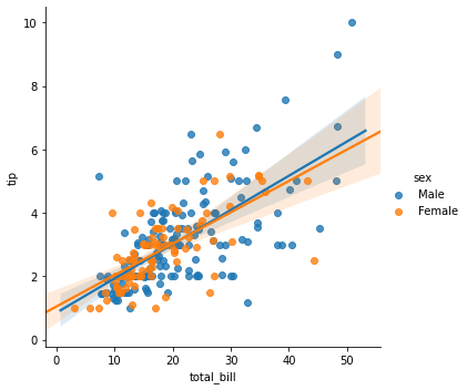 Regression Plots — Data Visualization with Python