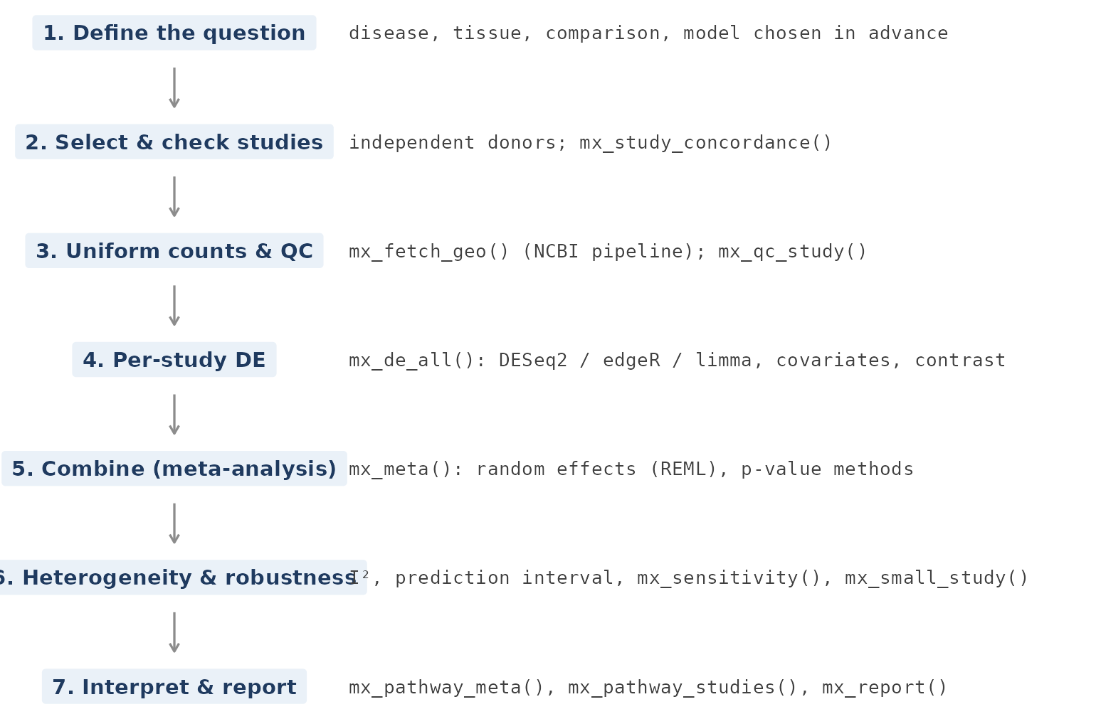 **Figure 7. The analysis workflow and the metaXpress functions for each step.** Schematic.