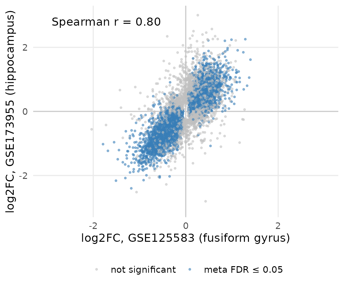**Figure 3. Independent studies agree more than their gene lists suggest.** Log2 fold changes (AD vs control) of genes significant in either of the two cohorts. Points are coloured by whether the gene is significant in the meta-analysis. Real data.