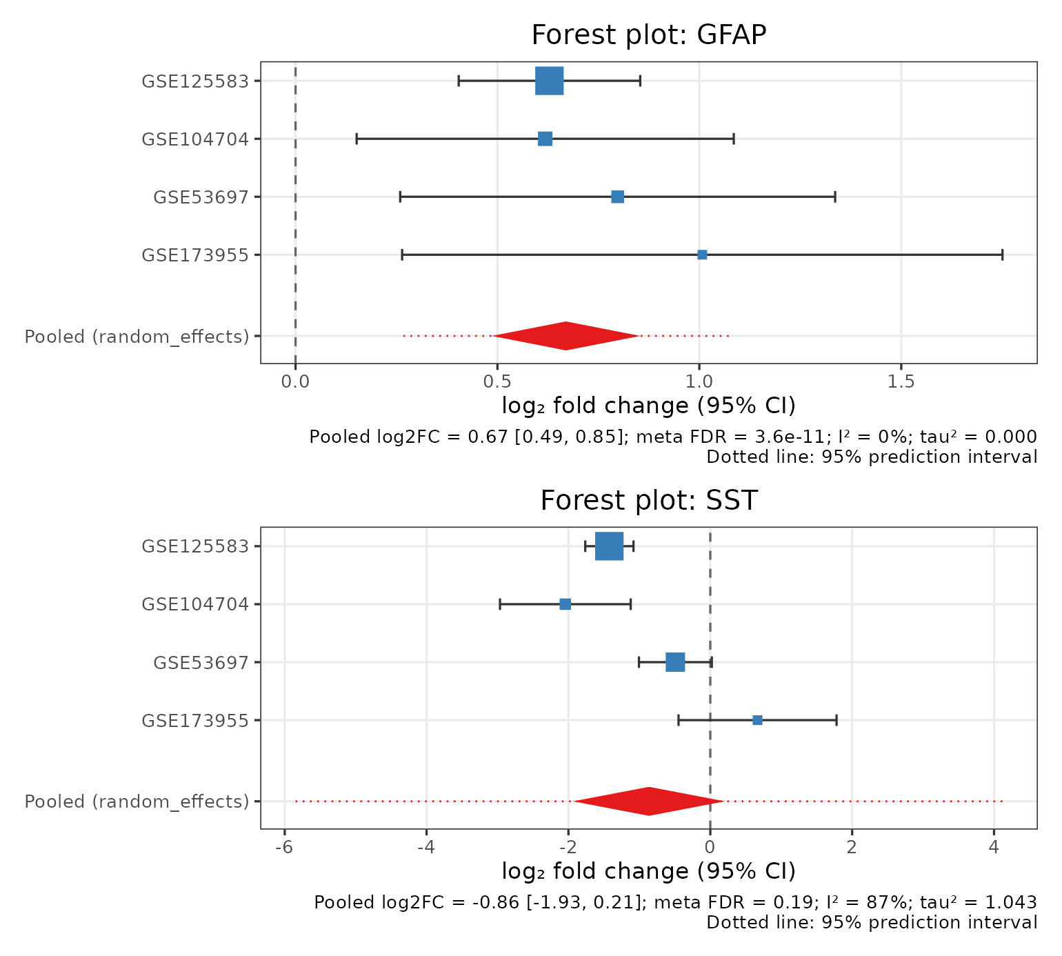 **Figure 5. Reading a forest plot.** Each square is one study's log2 fold change, with its 95% confidence interval; square size reflects the study's weight. The red diamond is the pooled random-effects estimate and its 95% CI, and the dotted line is the 95% prediction interval. GFAP (astrocyte marker) is consistent across all cohorts. SST (somatostatin interneurons) is lost strongly in two cohorts but not in the others: high I² and a wide prediction interval. Real data.