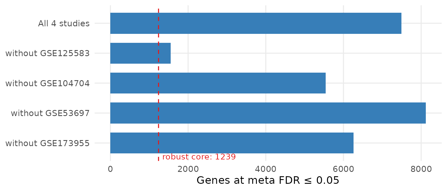 **Figure 6. Leave-one-out analysis.** Genes at meta FDR ≤ 0.05 with all four AD cohorts and with each cohort removed in turn. The dashed line marks the robust core: genes that stay significant, in the same direction, whichever study is removed. Real data.