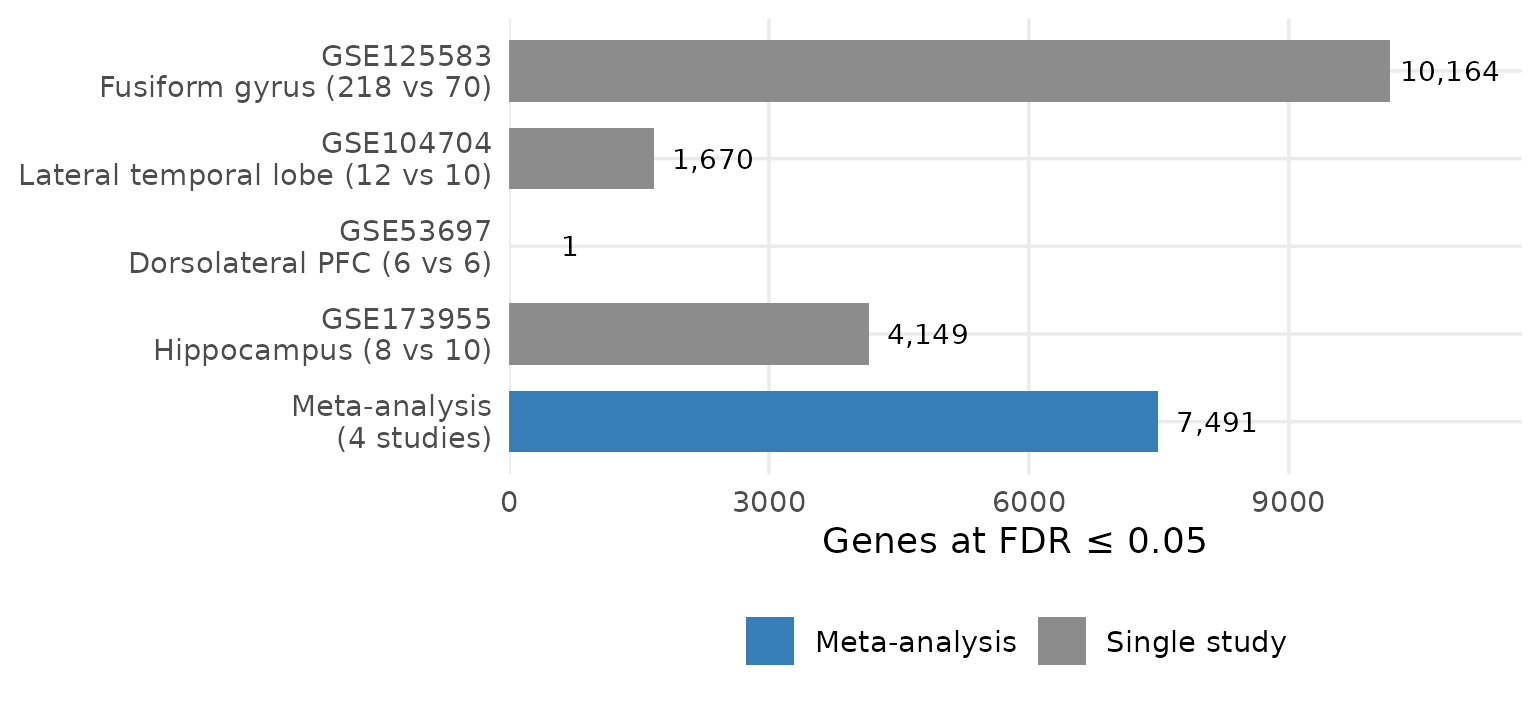 **Figure 2. The same disease, very different results.** Genes at FDR ≤ 0.05 in four independent AD brain cohorts (DESeq2), and the number at meta-analysis FDR ≤ 0.05 when the four are combined with a random-effects model. Real data.