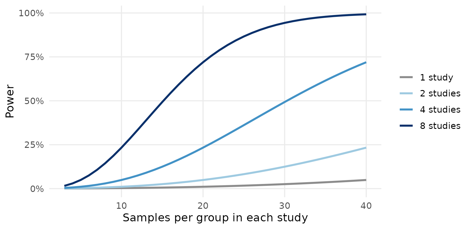 **Figure 4. Illustration: combining studies increases power.** Probability of detecting a log2 fold change of 0.5 (SD = 1) at α = 10⁻⁴, as a function of samples per group in each study, for one study and for an inverse-variance meta-analysis of 2, 4 or 8 equally sized studies with no between-study heterogeneity. Theoretical (normal approximation).