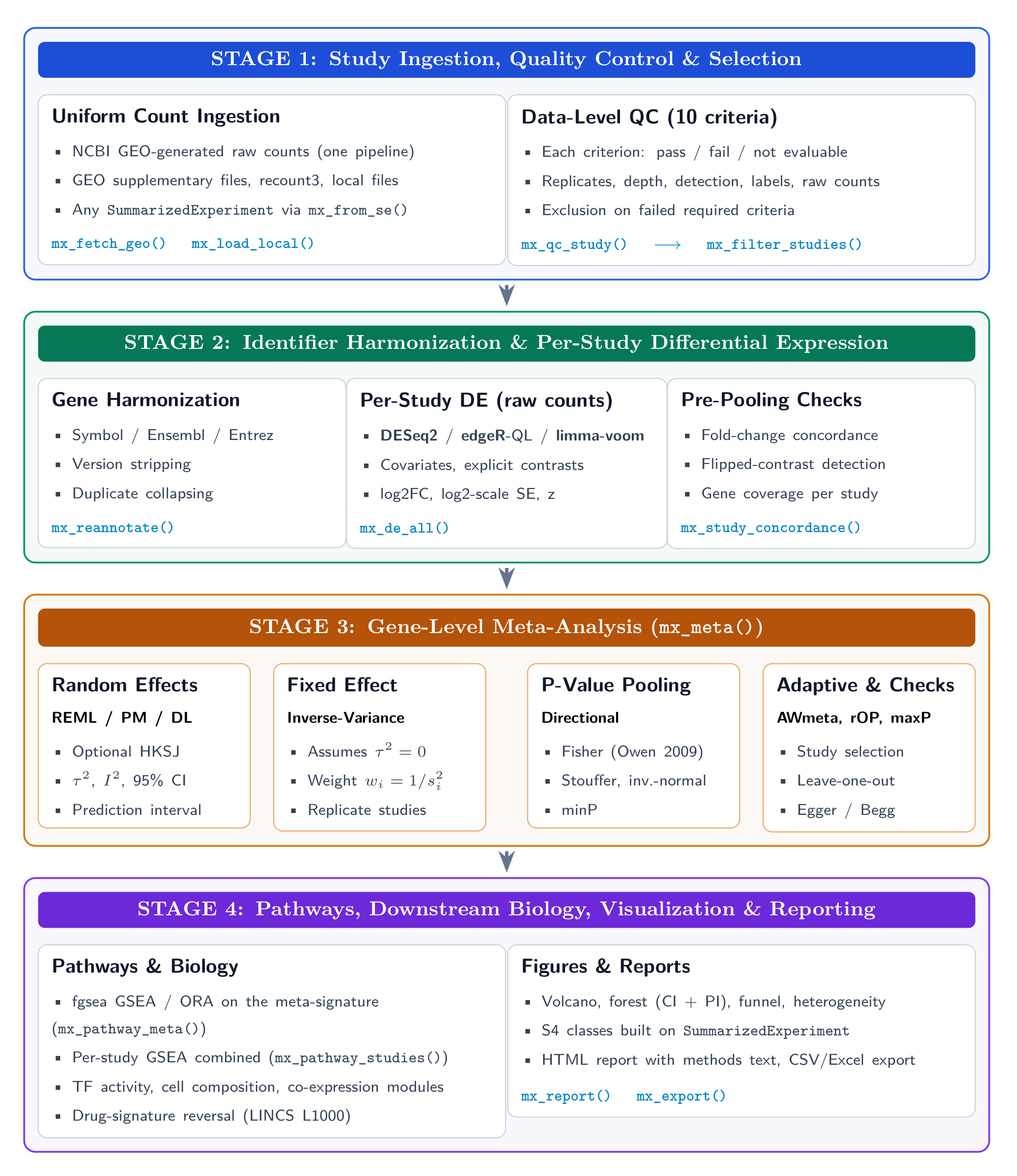 metaXpress workflow: (1) study ingestion, QC and selection; (2) identifier harmonization and per-study differential expression; (3) gene-level meta-analysis; (4) pathways, downstream biology, visualization and reporting
